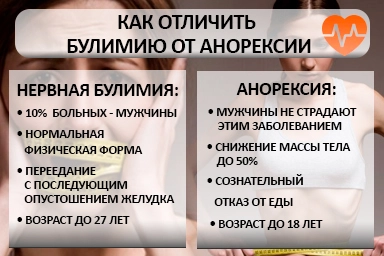 Лечение булимии в Пшехской